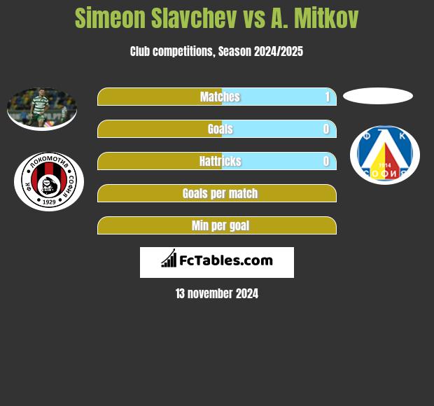 Simeon Slavchev vs A. Mitkov h2h player stats