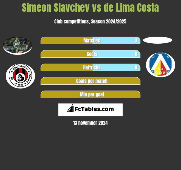 Simeon Slavchev vs de Lima Costa h2h player stats