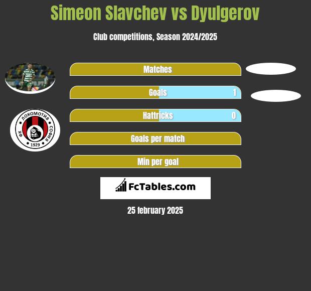 Simeon Slavchev vs Dyulgerov h2h player stats