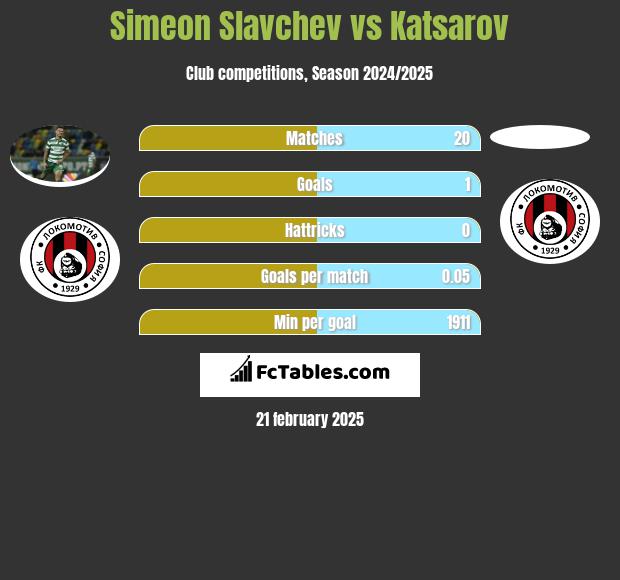 Simeon Slavchev vs Katsarov h2h player stats