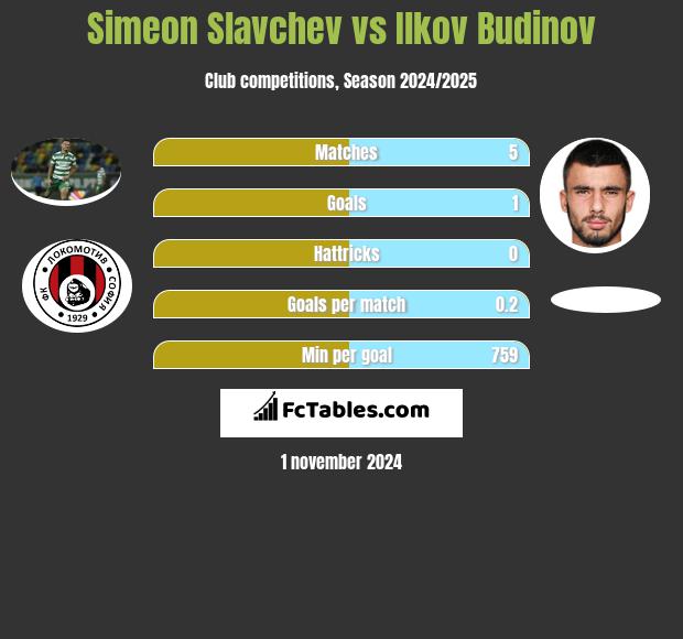 Simeon Slavchev vs Ilkov Budinov h2h player stats