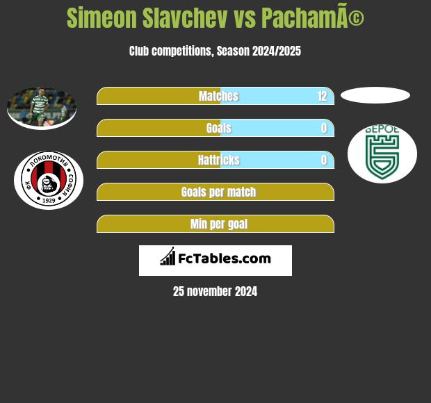 Simeon Slavchev vs PachamÃ© h2h player stats