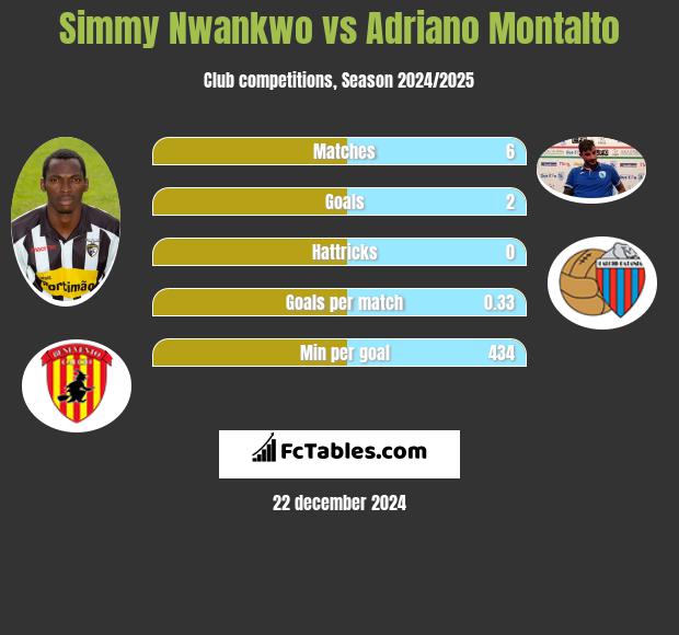 Simmy Nwankwo vs Adriano Montalto h2h player stats