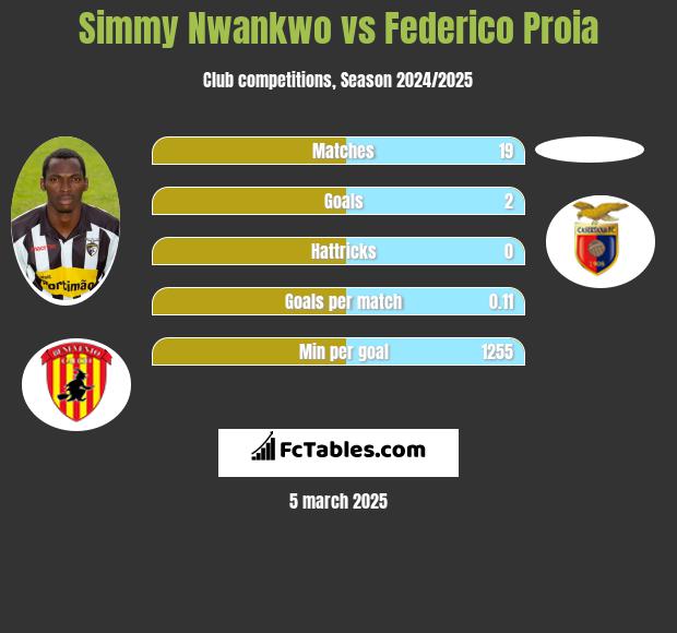 Simmy Nwankwo vs Federico Proia h2h player stats