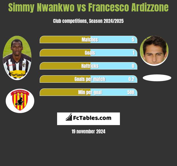 Simmy Nwankwo vs Francesco Ardizzone h2h player stats