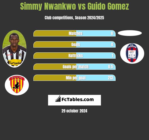 Simmy Nwankwo vs Guido Gomez h2h player stats