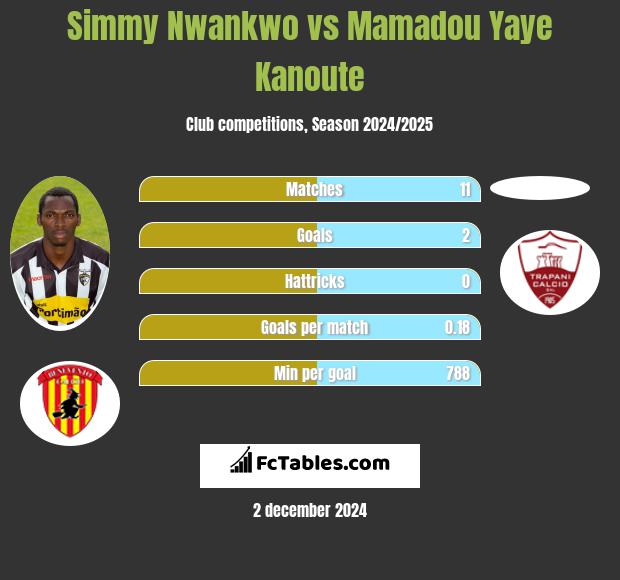 Simmy Nwankwo vs Mamadou Yaye Kanoute h2h player stats