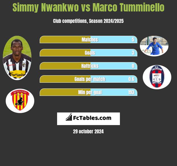 Simmy Nwankwo vs Marco Tumminello h2h player stats