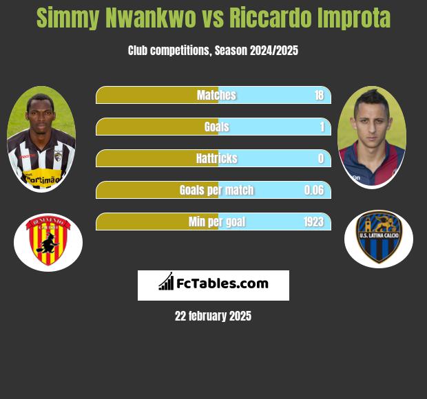 Simmy Nwankwo vs Riccardo Improta h2h player stats