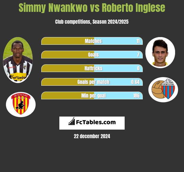 Simmy Nwankwo vs Roberto Inglese h2h player stats