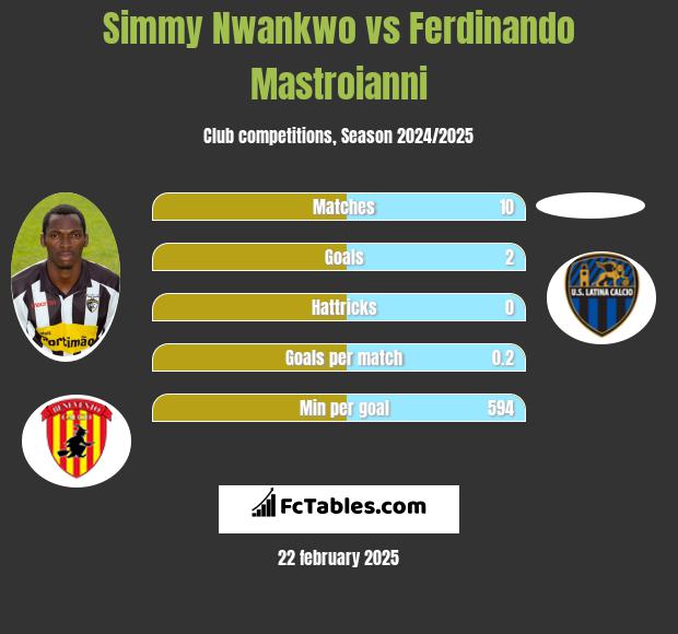 Simmy Nwankwo vs Ferdinando Mastroianni h2h player stats