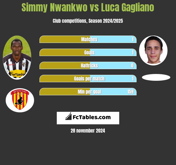 Simmy Nwankwo vs Luca Gagliano h2h player stats