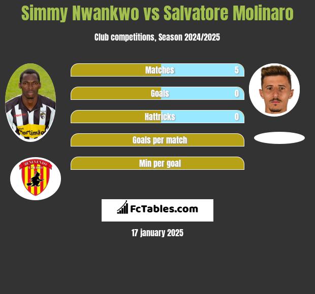 Simmy Nwankwo vs Salvatore Molinaro h2h player stats