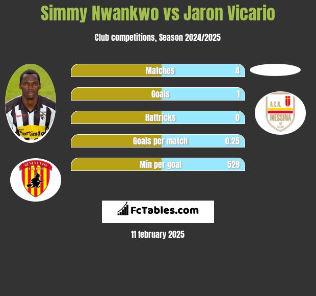 Simmy Nwankwo vs Jaron Vicario h2h player stats