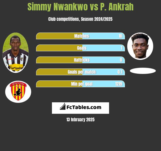 Simmy Nwankwo vs P. Ankrah h2h player stats