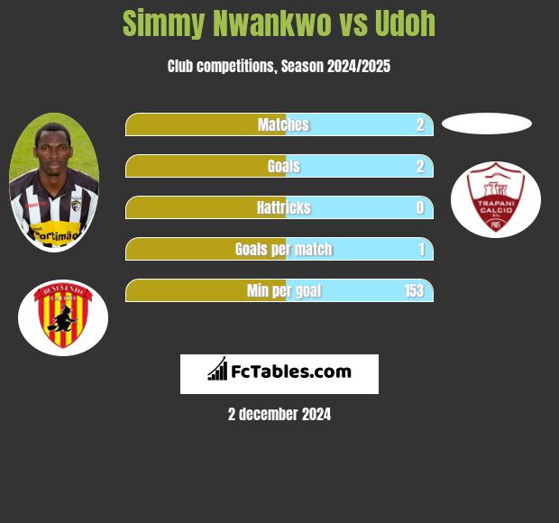 Simmy Nwankwo vs Udoh h2h player stats