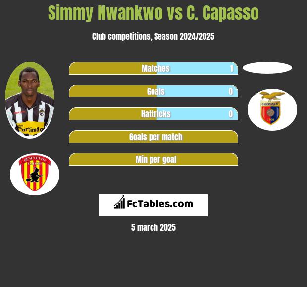 Simmy Nwankwo vs C. Capasso h2h player stats