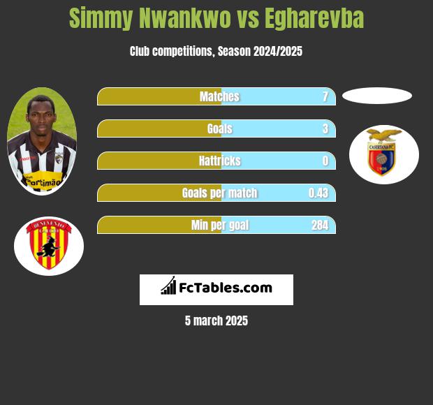 Simmy Nwankwo vs Egharevba h2h player stats