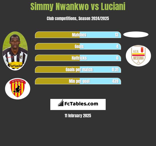 Simmy Nwankwo vs Luciani h2h player stats