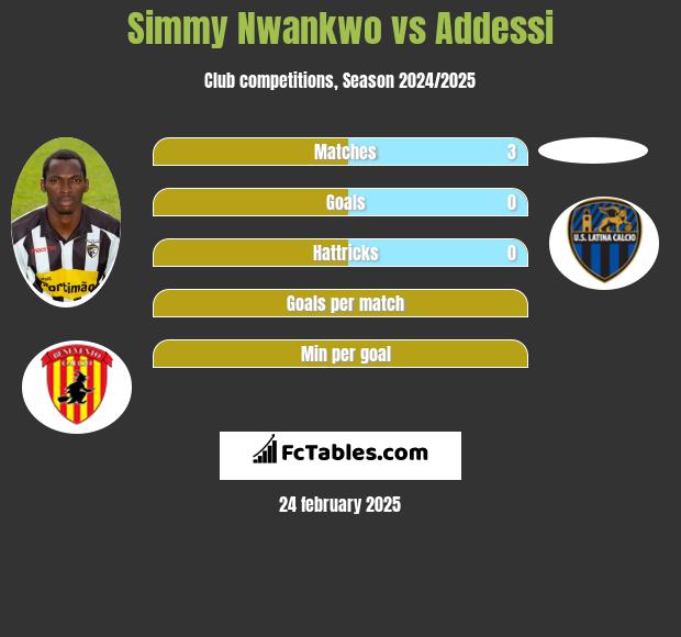 Simmy Nwankwo vs Addessi h2h player stats