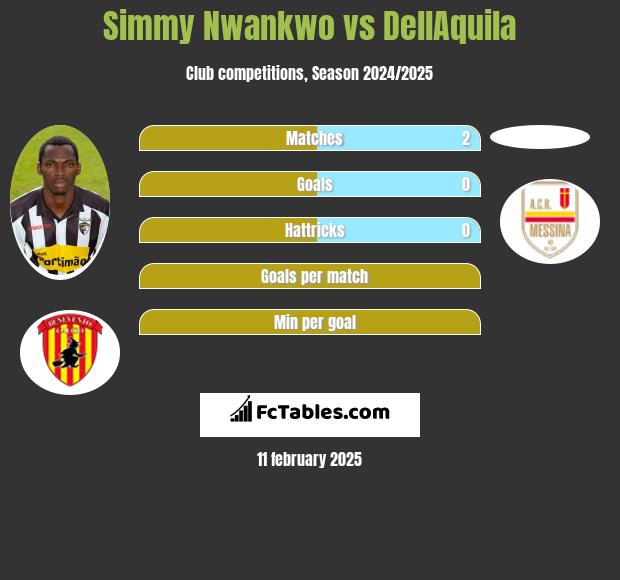 Simmy Nwankwo vs DellAquila h2h player stats