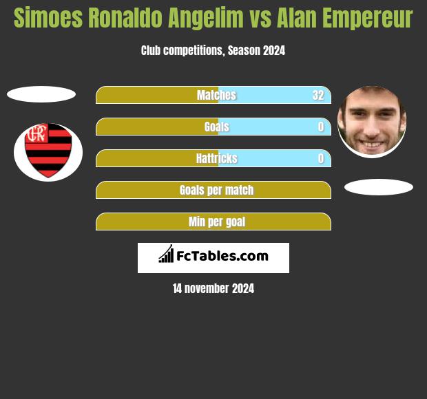 Simoes Ronaldo Angelim vs Alan Empereur h2h player stats