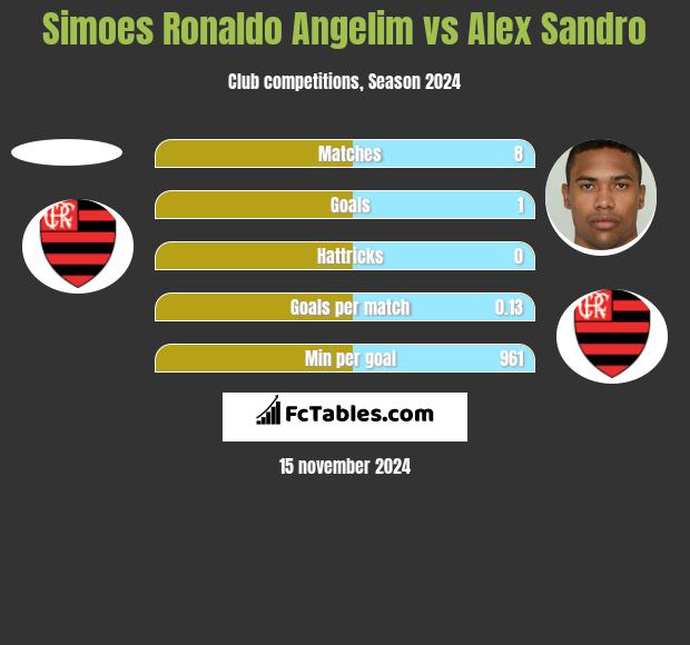 Simoes Ronaldo Angelim vs Alex Sandro h2h player stats