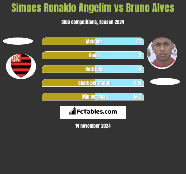 Simoes Ronaldo Angelim vs Bruno Alves h2h player stats