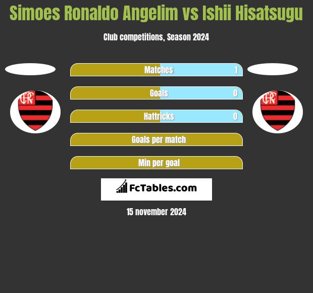 Simoes Ronaldo Angelim vs Ishii Hisatsugu h2h player stats