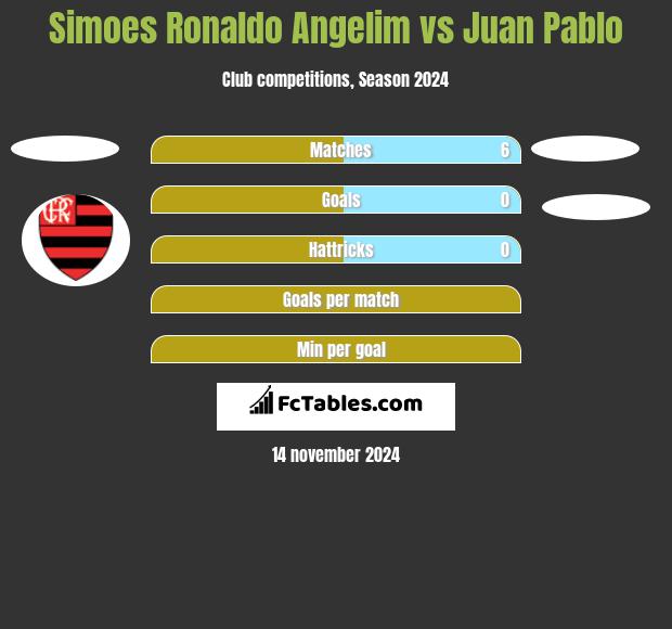 Simoes Ronaldo Angelim vs Juan Pablo h2h player stats