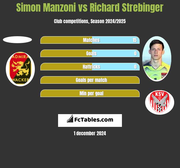 Simon   Manzoni vs Richard Strebinger h2h player stats