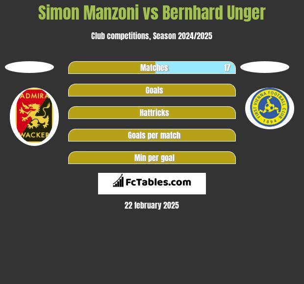 Simon   Manzoni vs Bernhard Unger h2h player stats