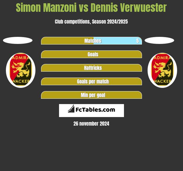 Simon   Manzoni vs Dennis Verwuester h2h player stats