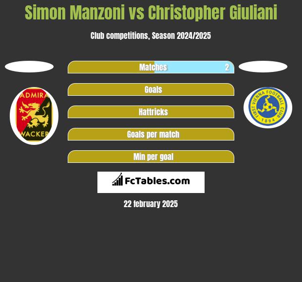 Simon   Manzoni vs Christopher Giuliani h2h player stats