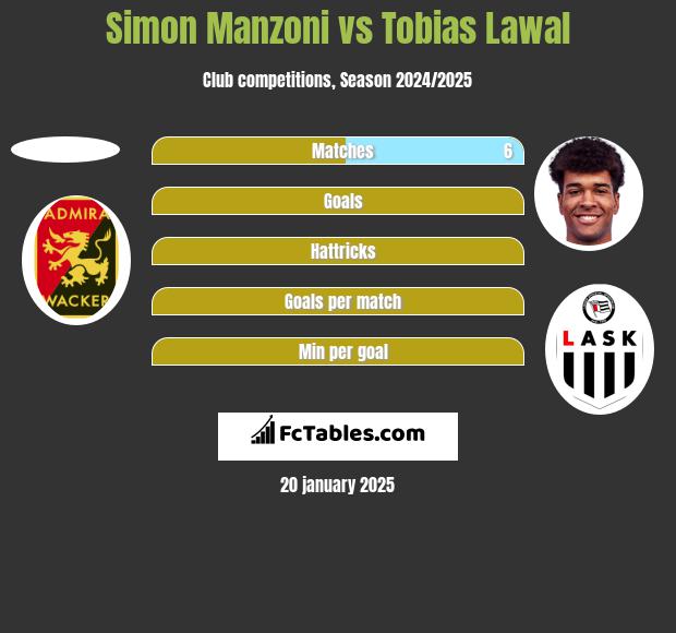 Simon   Manzoni vs Tobias Lawal h2h player stats