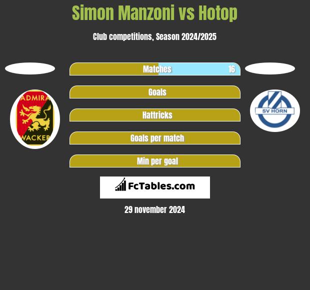 Simon   Manzoni vs Hotop h2h player stats