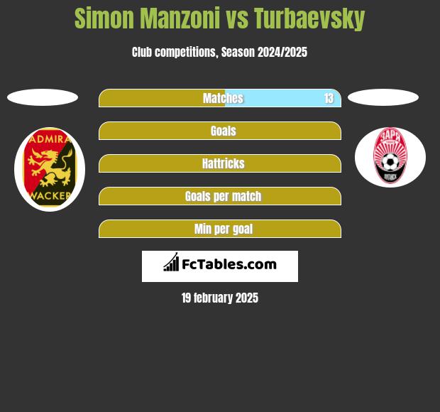 Simon   Manzoni vs Turbaevsky h2h player stats