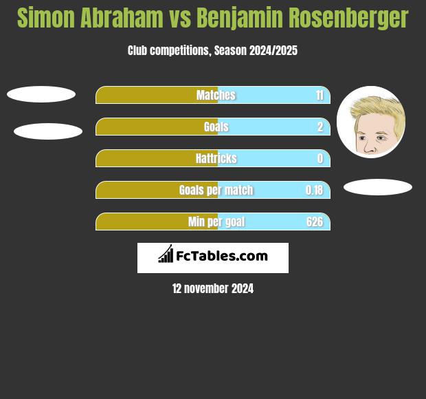 Simon Abraham vs Benjamin Rosenberger h2h player stats