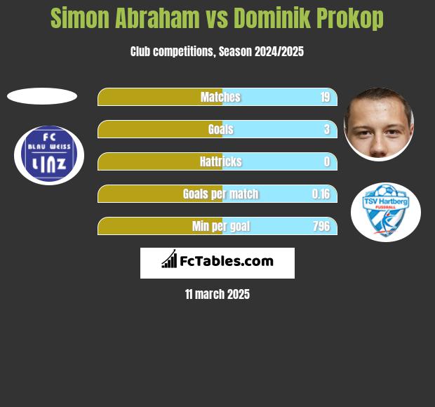 Simon Abraham vs Dominik Prokop h2h player stats