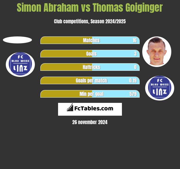 Simon Abraham vs Thomas Goiginger h2h player stats