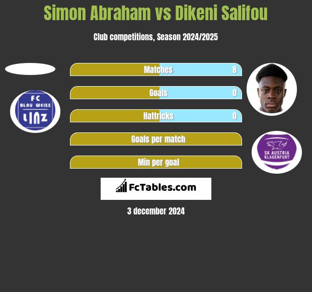 Simon Abraham vs Dikeni Salifou h2h player stats