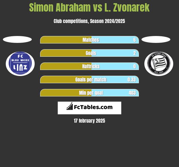 Simon Abraham vs L. Zvonarek h2h player stats