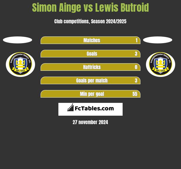 Simon Ainge vs Lewis Butroid h2h player stats