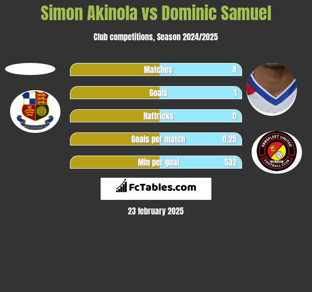 Simon Akinola vs Dominic Samuel h2h player stats