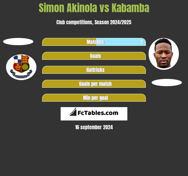 Simon Akinola vs Kabamba h2h player stats