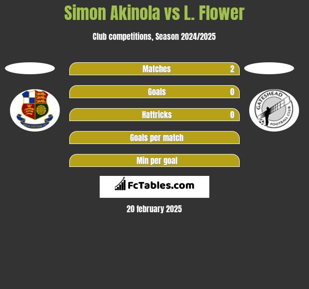 Simon Akinola vs L. Flower h2h player stats