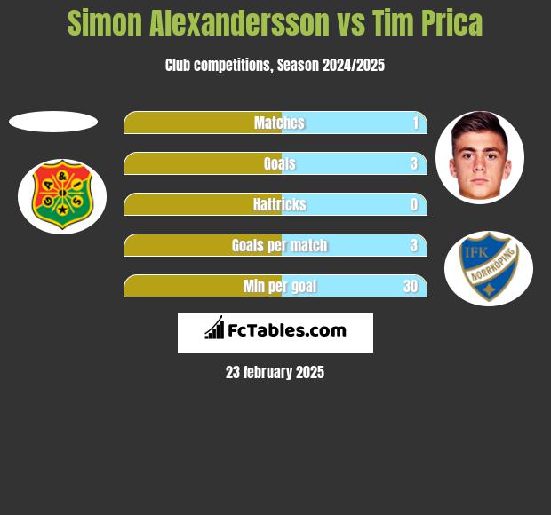 Simon Alexandersson vs Tim Prica h2h player stats