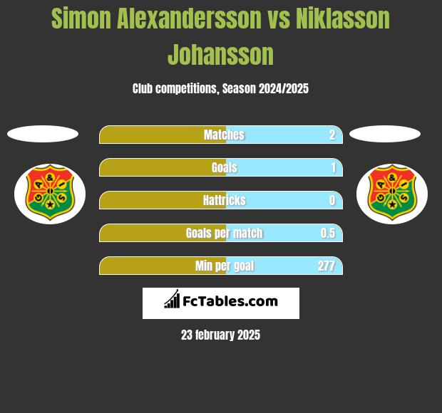 Simon Alexandersson vs Niklasson Johansson h2h player stats