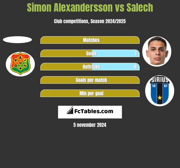 Simon Alexandersson vs Salech h2h player stats