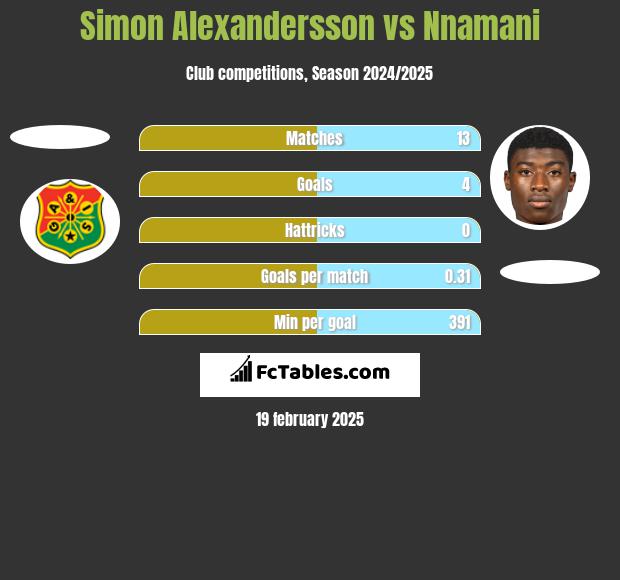 Simon Alexandersson vs Nnamani h2h player stats